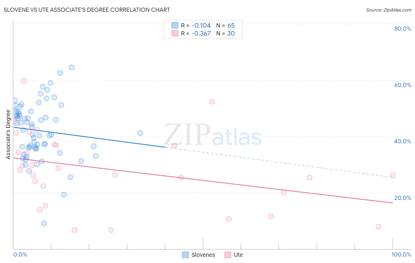 Slovene vs Ute Associate's Degree