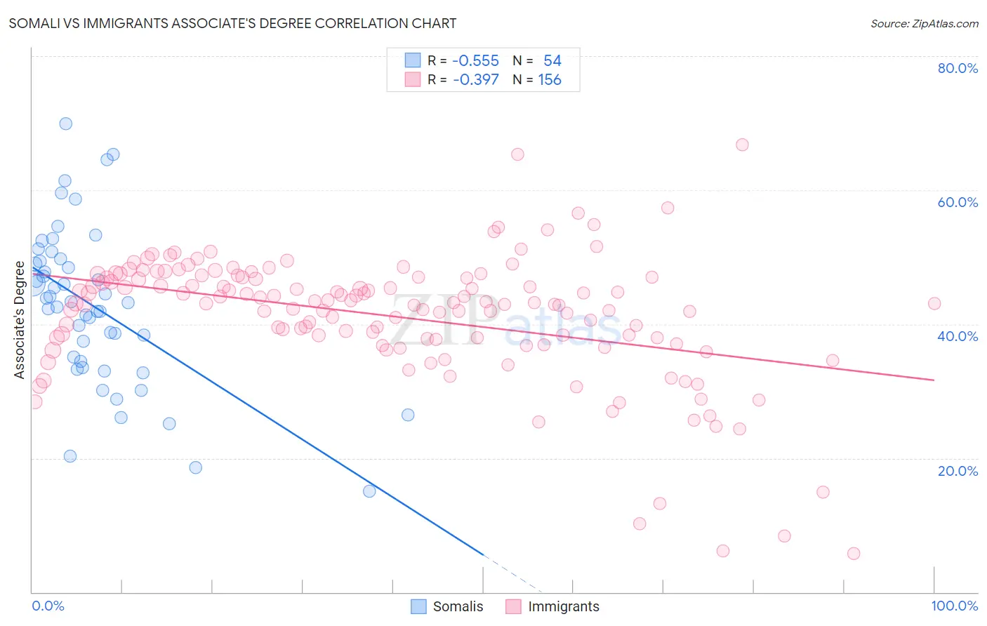 Somali vs Immigrants Associate's Degree