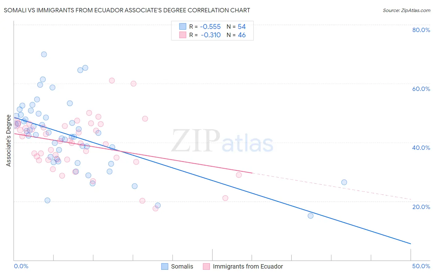 Somali vs Immigrants from Ecuador Associate's Degree