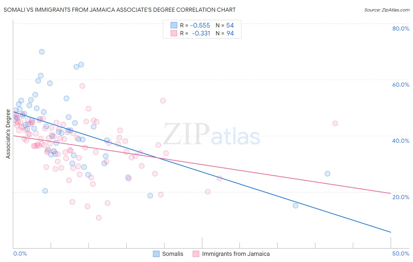 Somali vs Immigrants from Jamaica Associate's Degree