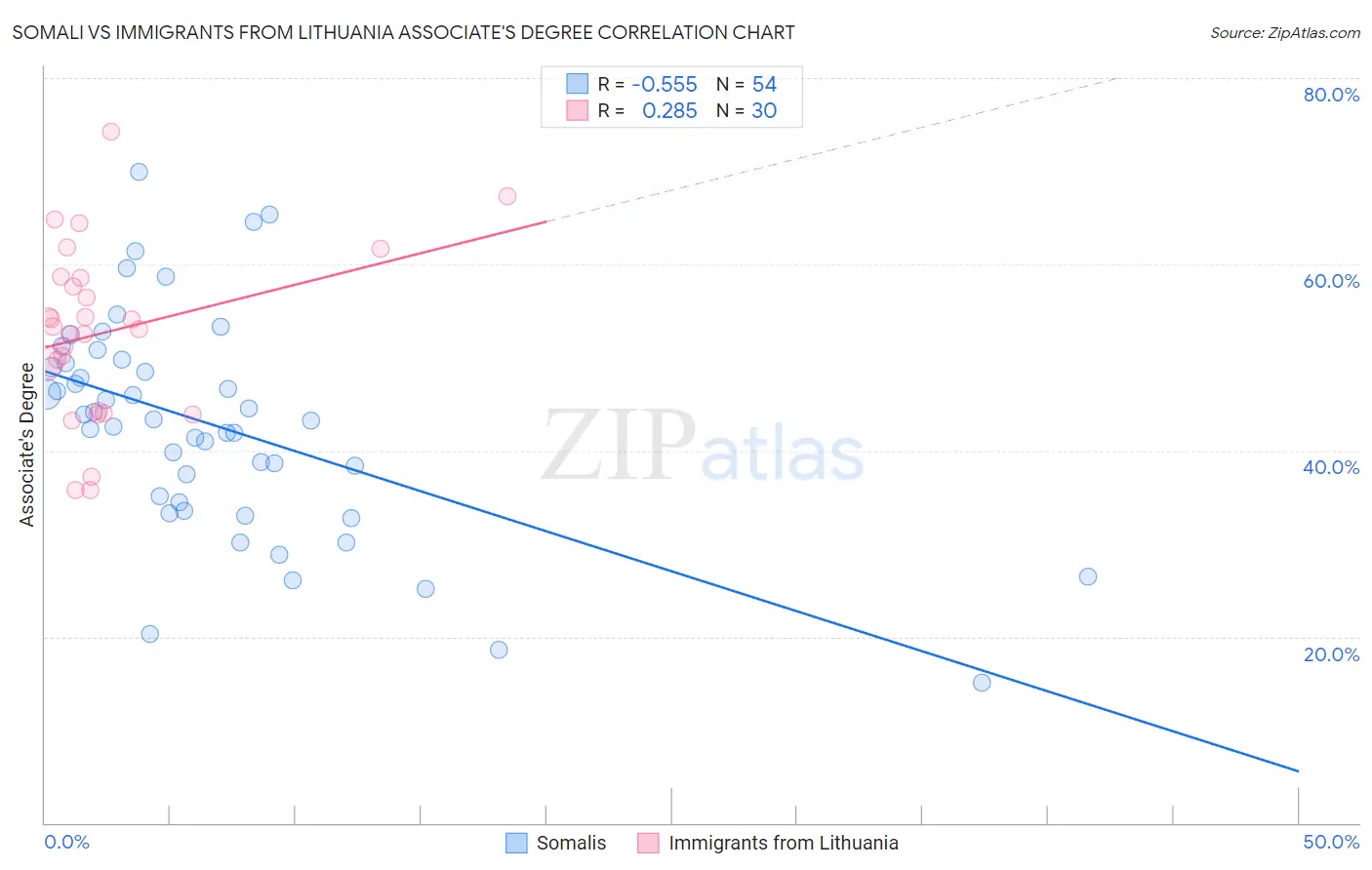 Somali vs Immigrants from Lithuania Associate's Degree