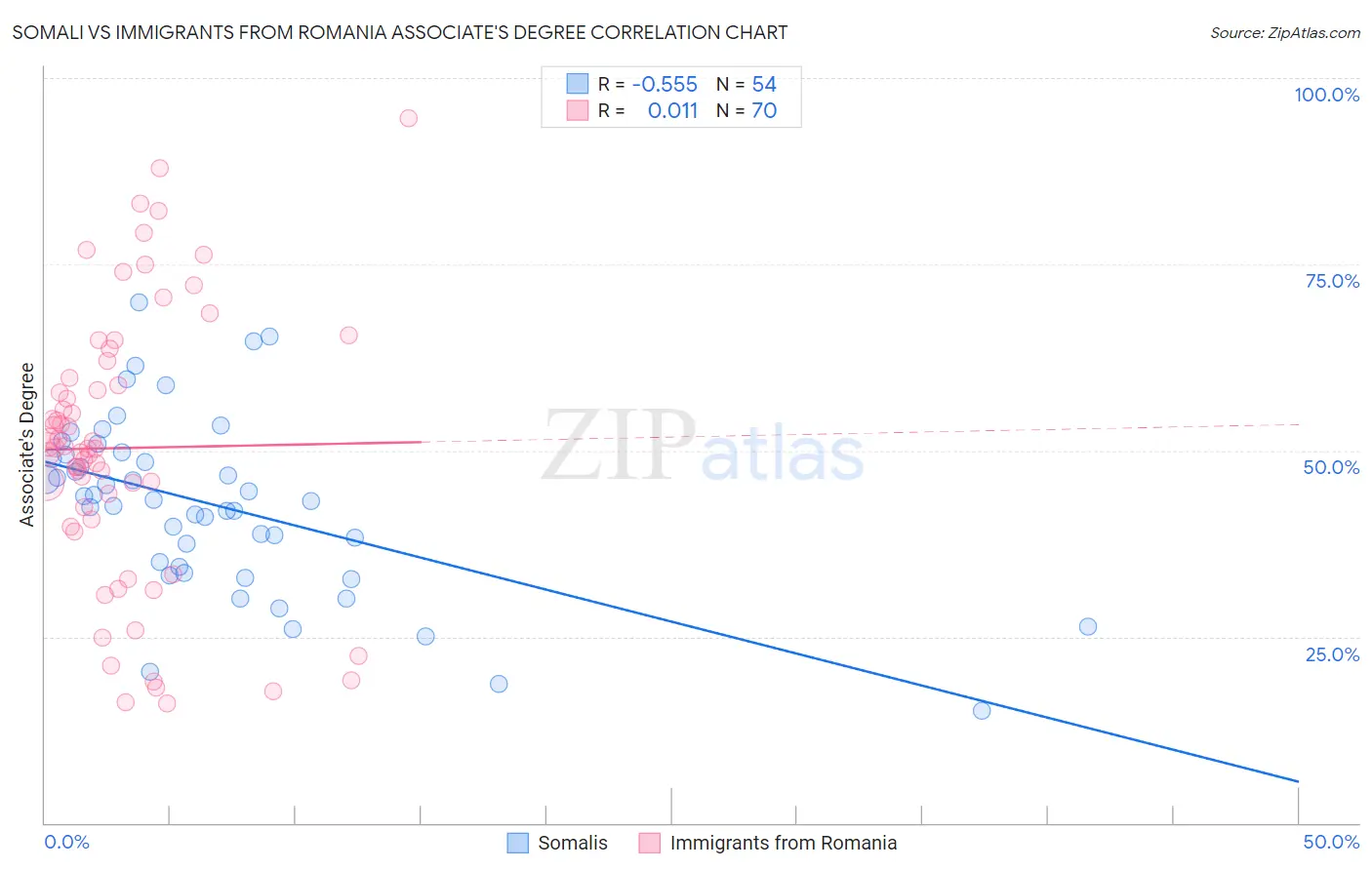 Somali vs Immigrants from Romania Associate's Degree