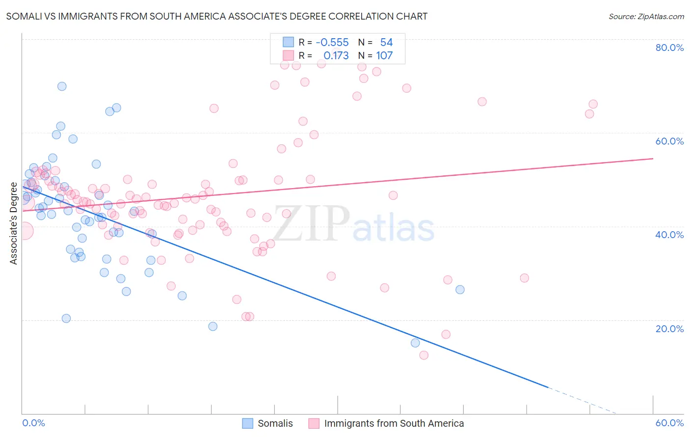 Somali vs Immigrants from South America Associate's Degree