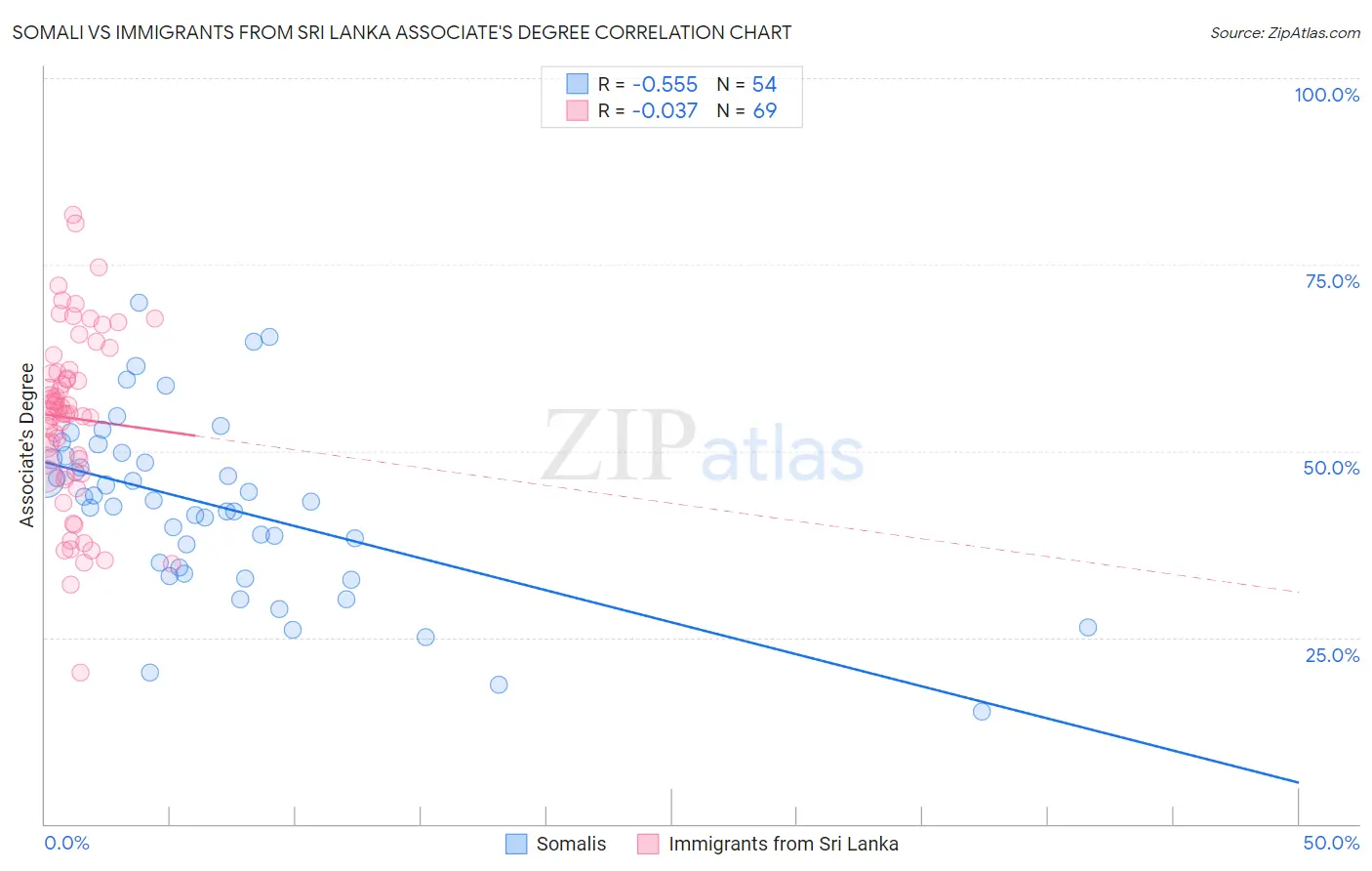 Somali vs Immigrants from Sri Lanka Associate's Degree