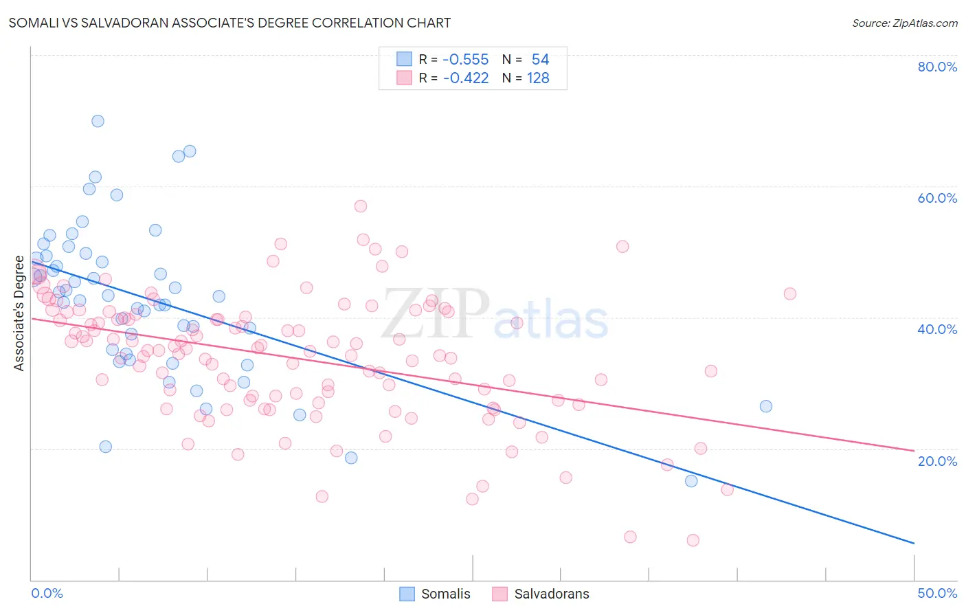 Somali vs Salvadoran Associate's Degree