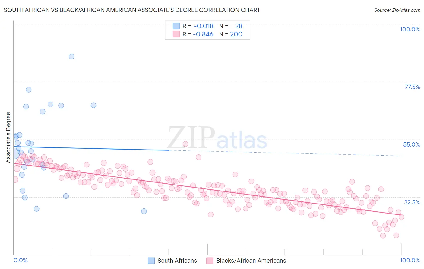 South African vs Black/African American Associate's Degree