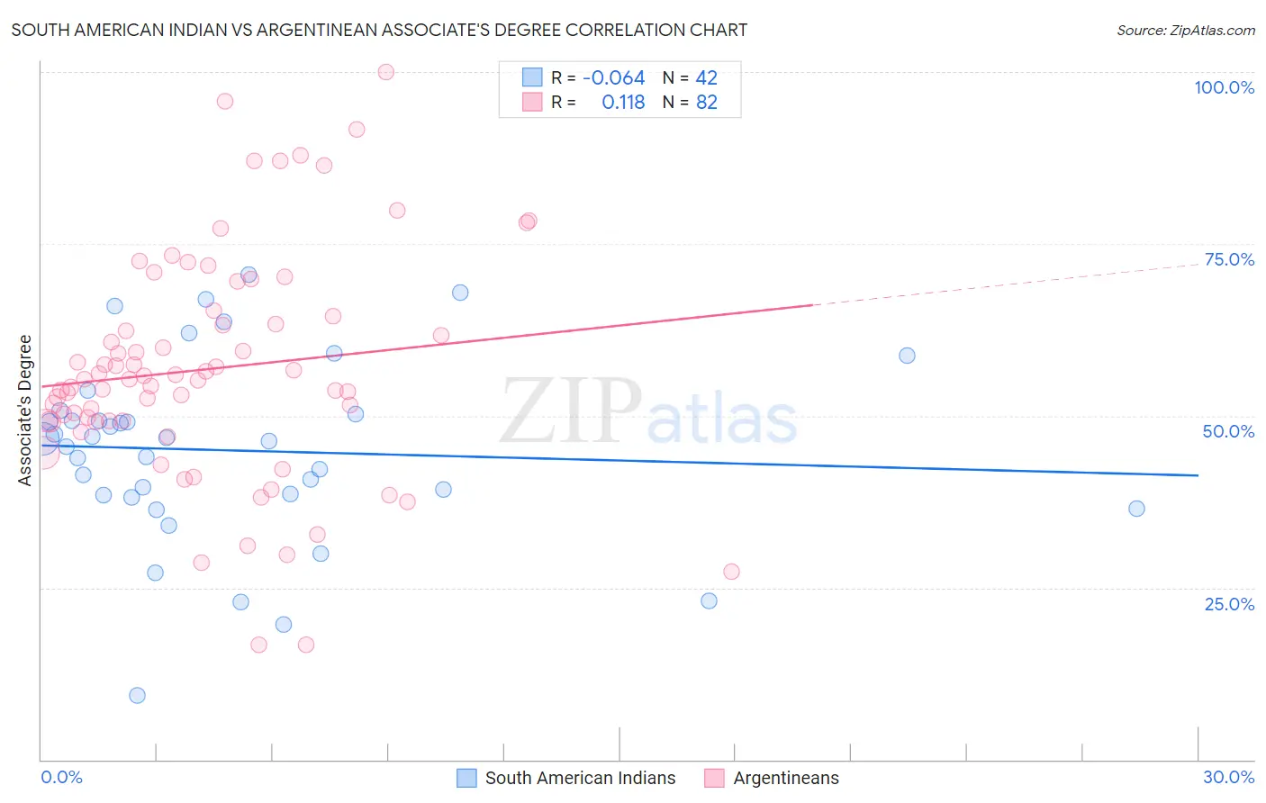 South American Indian vs Argentinean Associate's Degree