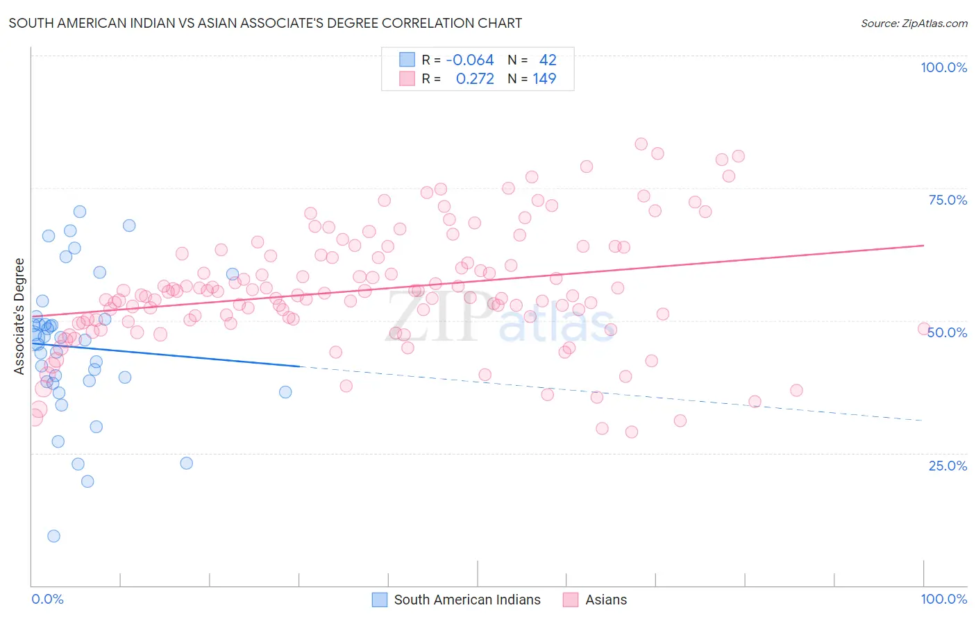 South American Indian vs Asian Associate's Degree