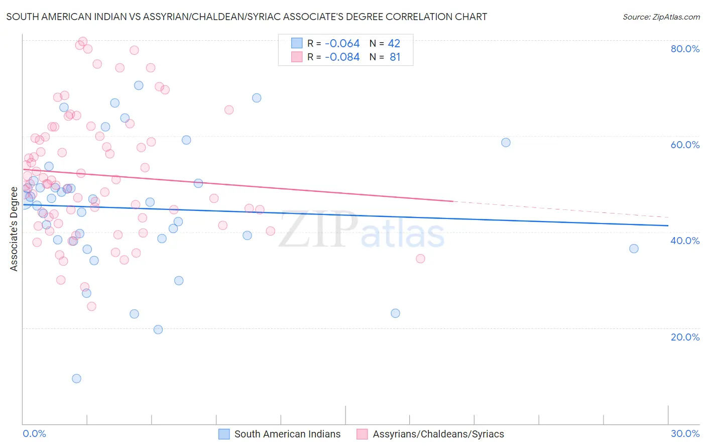 South American Indian vs Assyrian/Chaldean/Syriac Associate's Degree