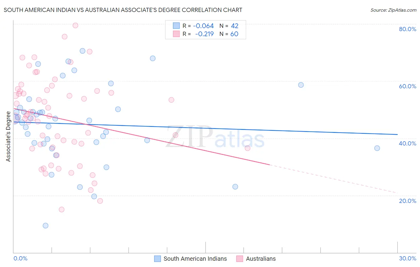 South American Indian vs Australian Associate's Degree