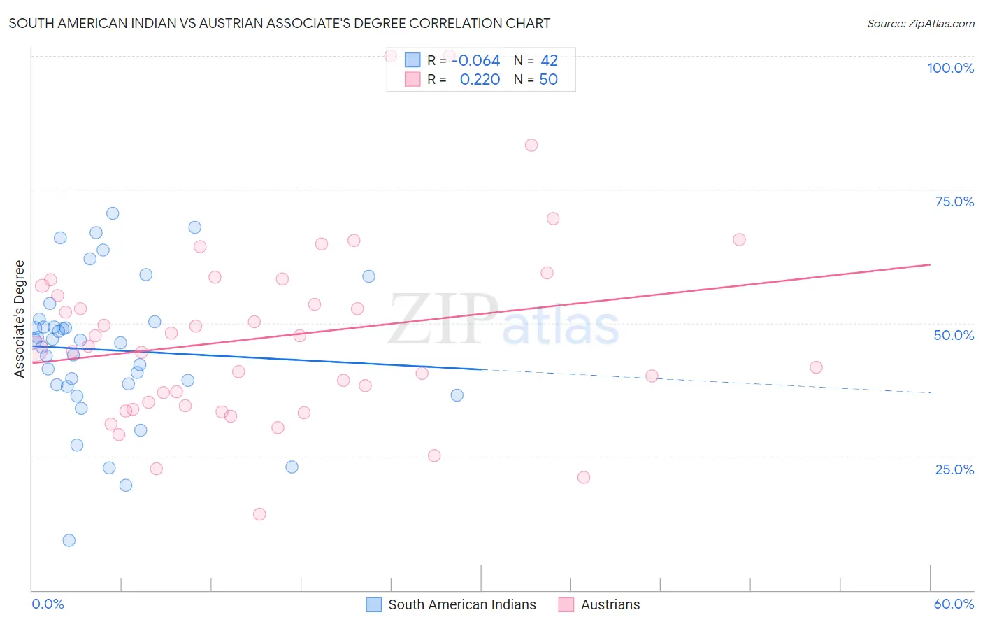 South American Indian vs Austrian Associate's Degree