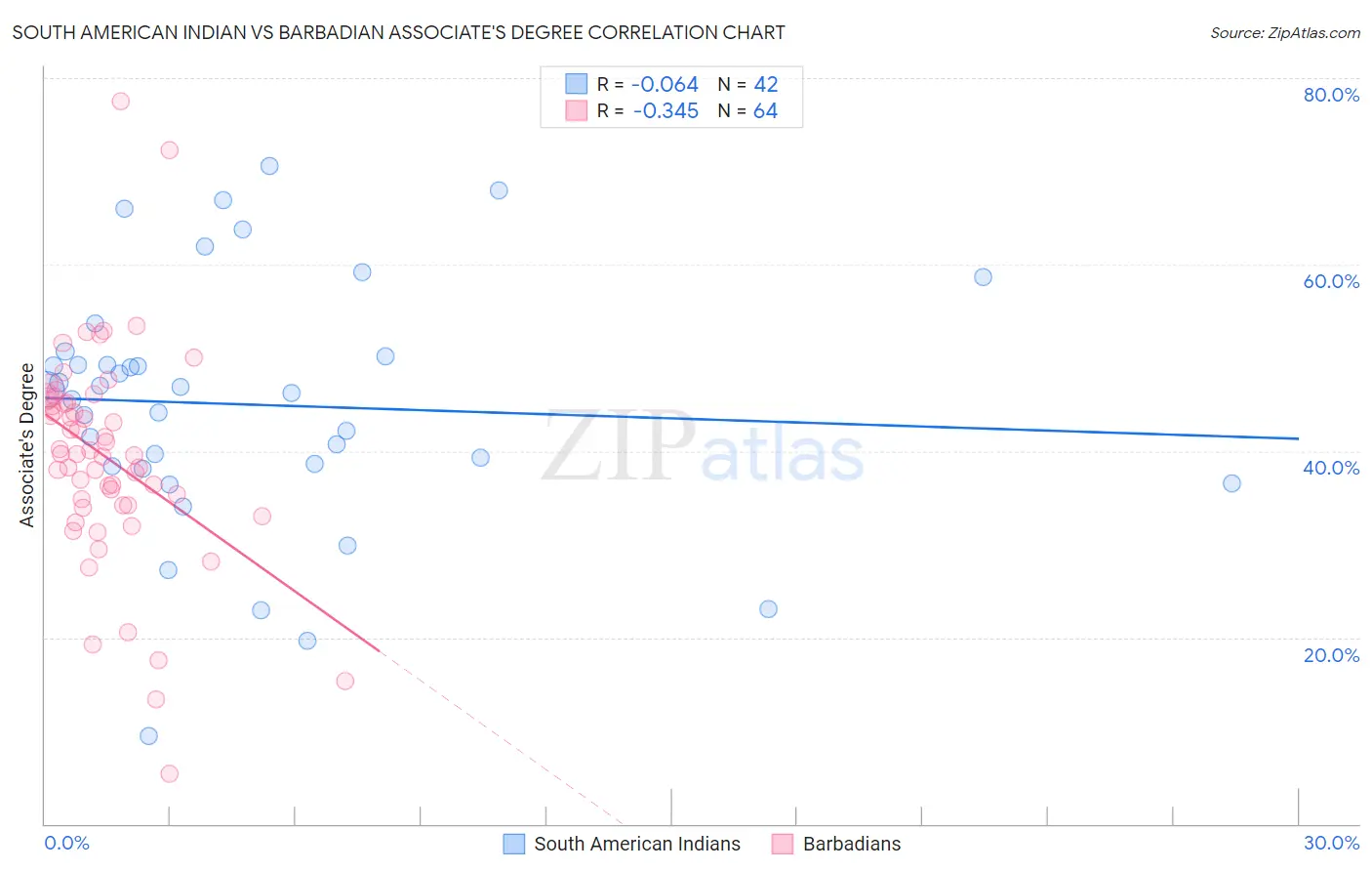 South American Indian vs Barbadian Associate's Degree