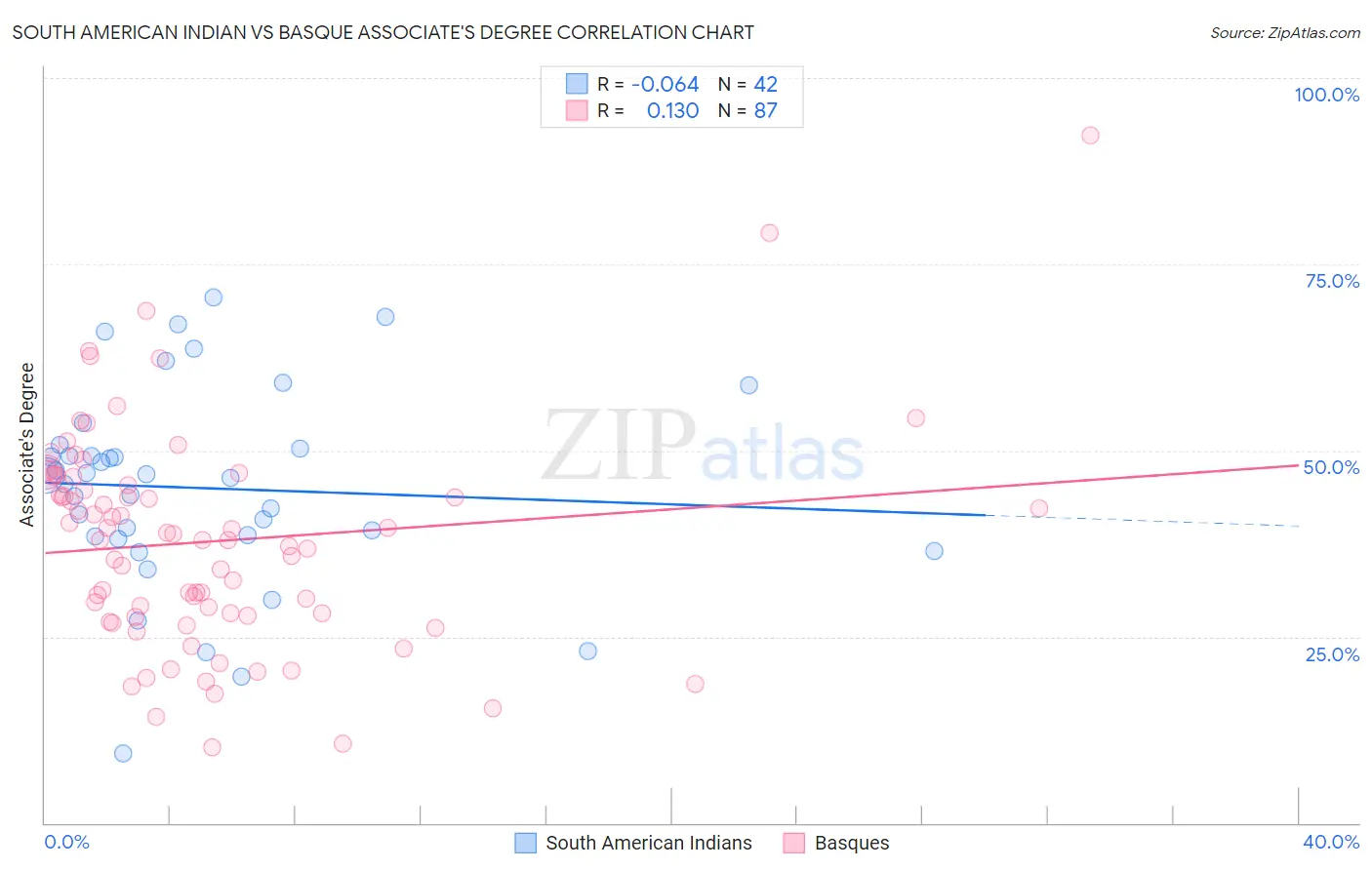 South American Indian vs Basque Associate's Degree