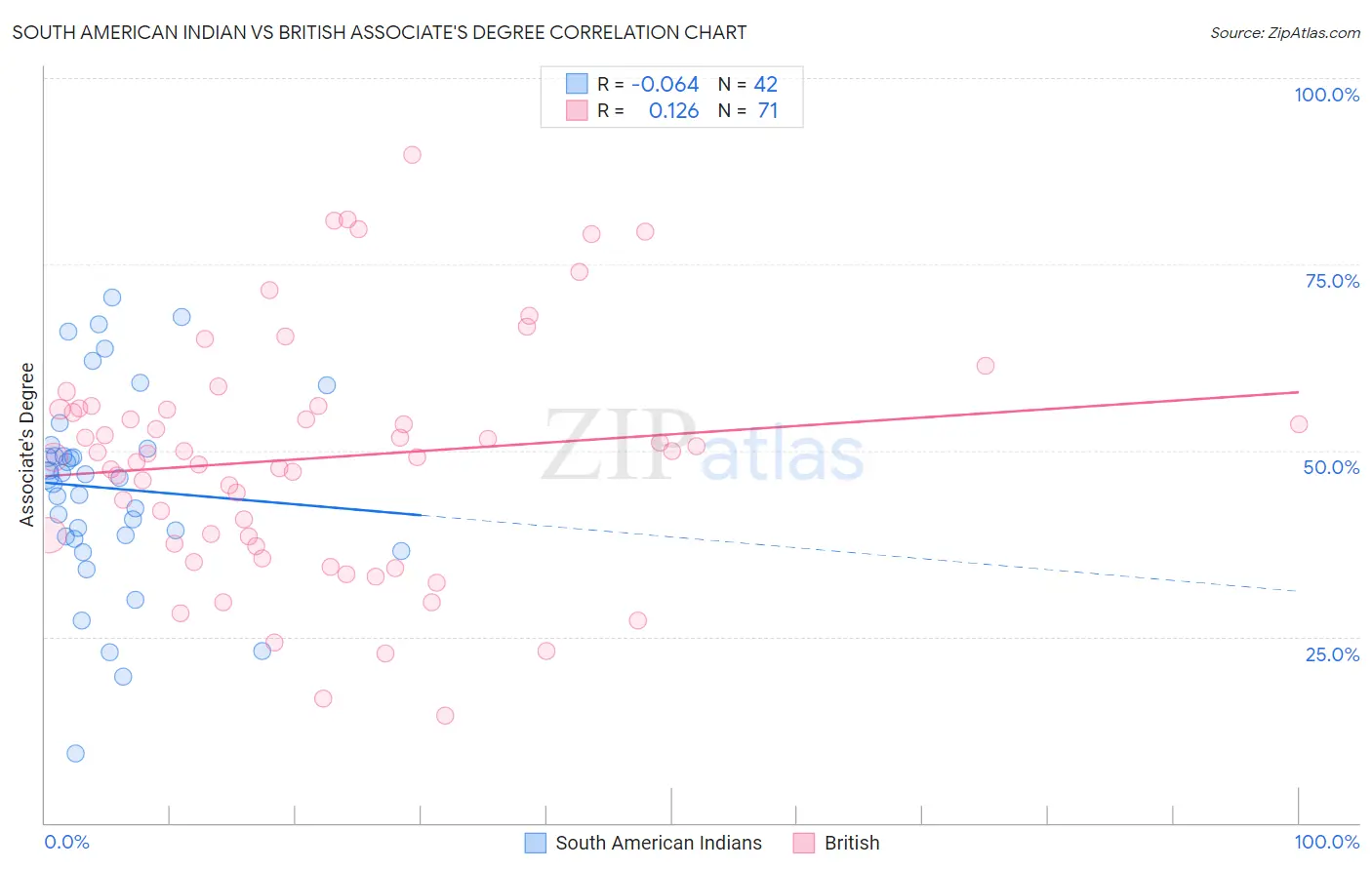 South American Indian vs British Associate's Degree