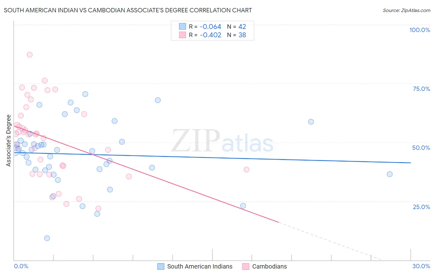 South American Indian vs Cambodian Associate's Degree