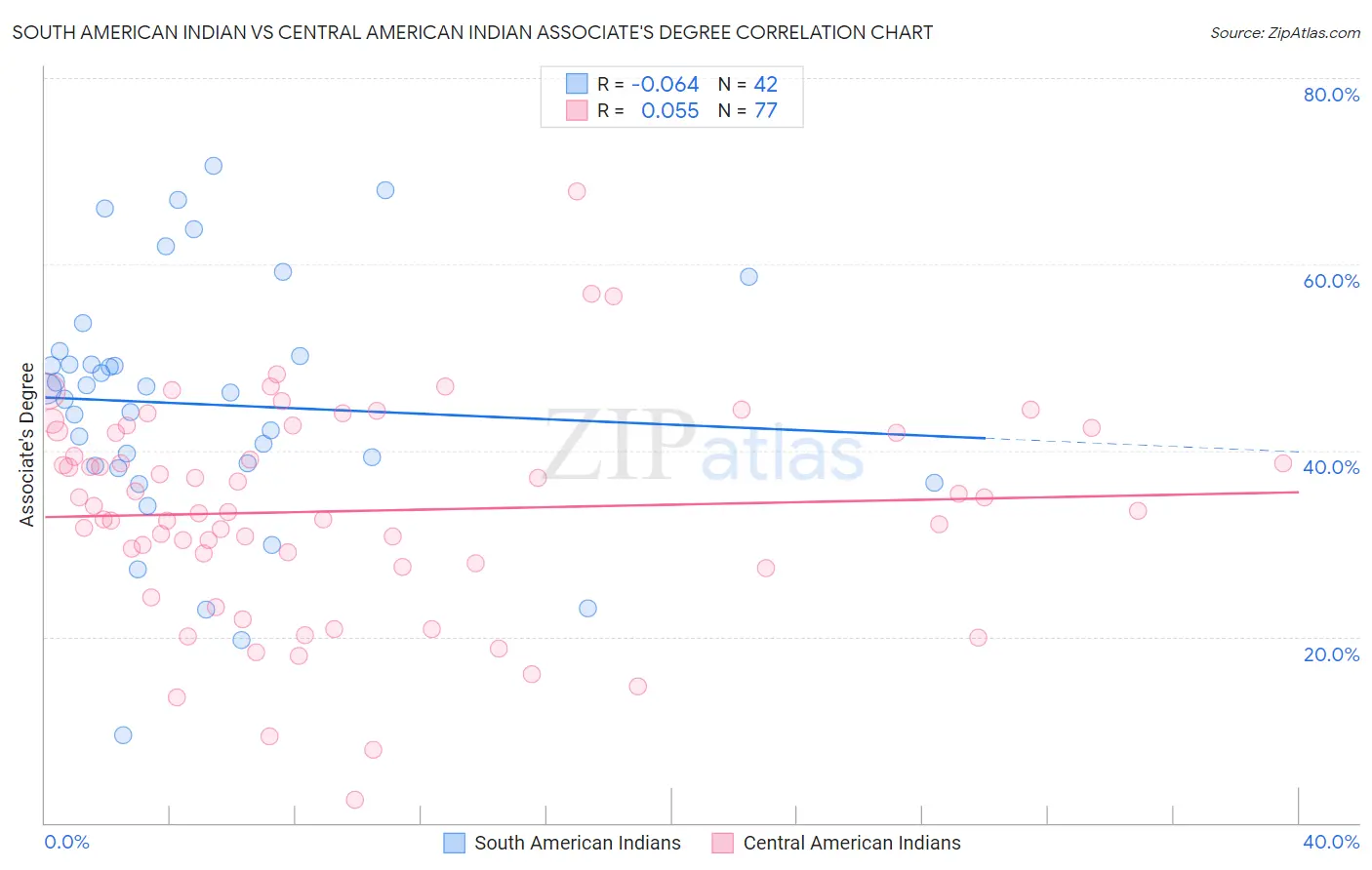 South American Indian vs Central American Indian Associate's Degree