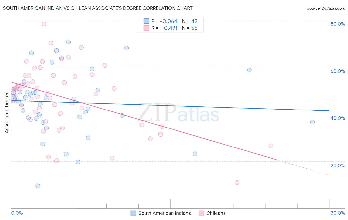 South American Indian vs Chilean Associate's Degree