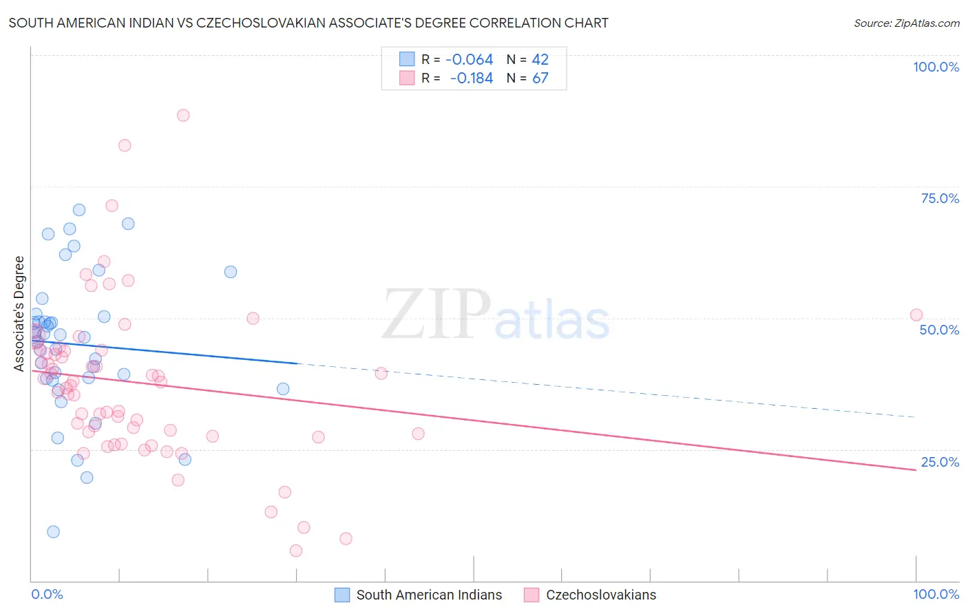 South American Indian vs Czechoslovakian Associate's Degree