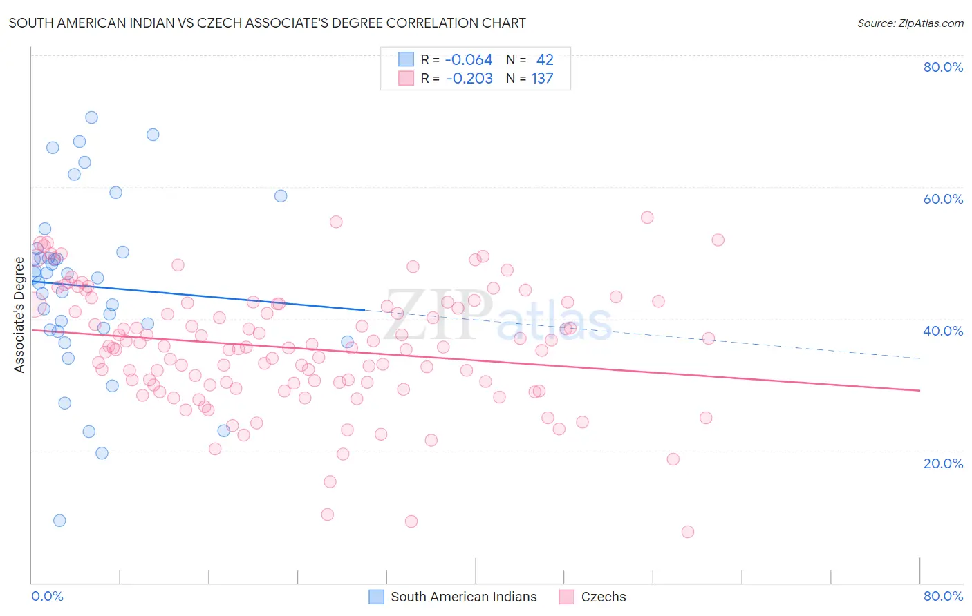 South American Indian vs Czech Associate's Degree