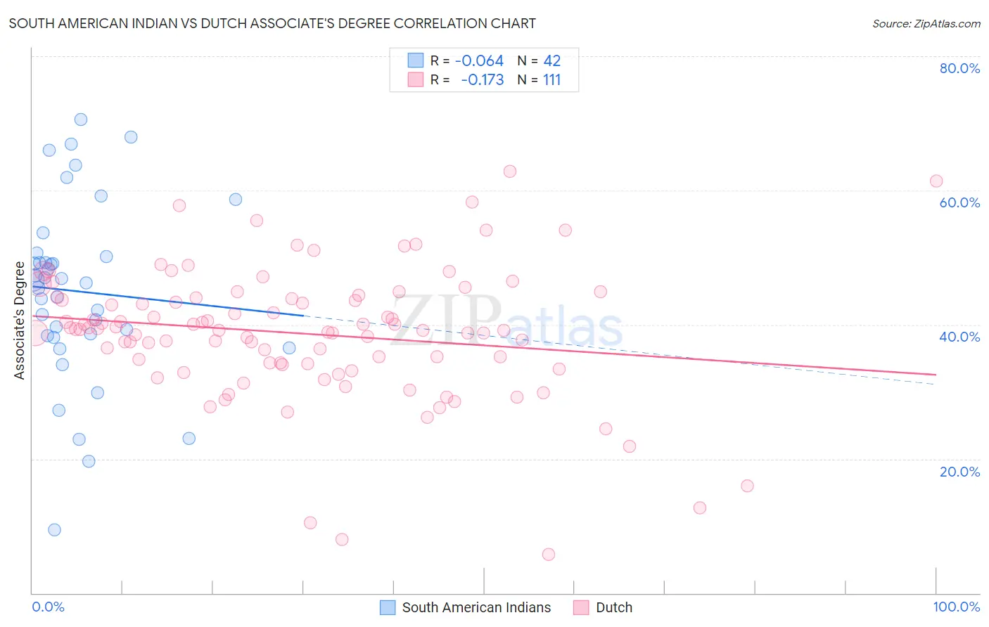 South American Indian vs Dutch Associate's Degree