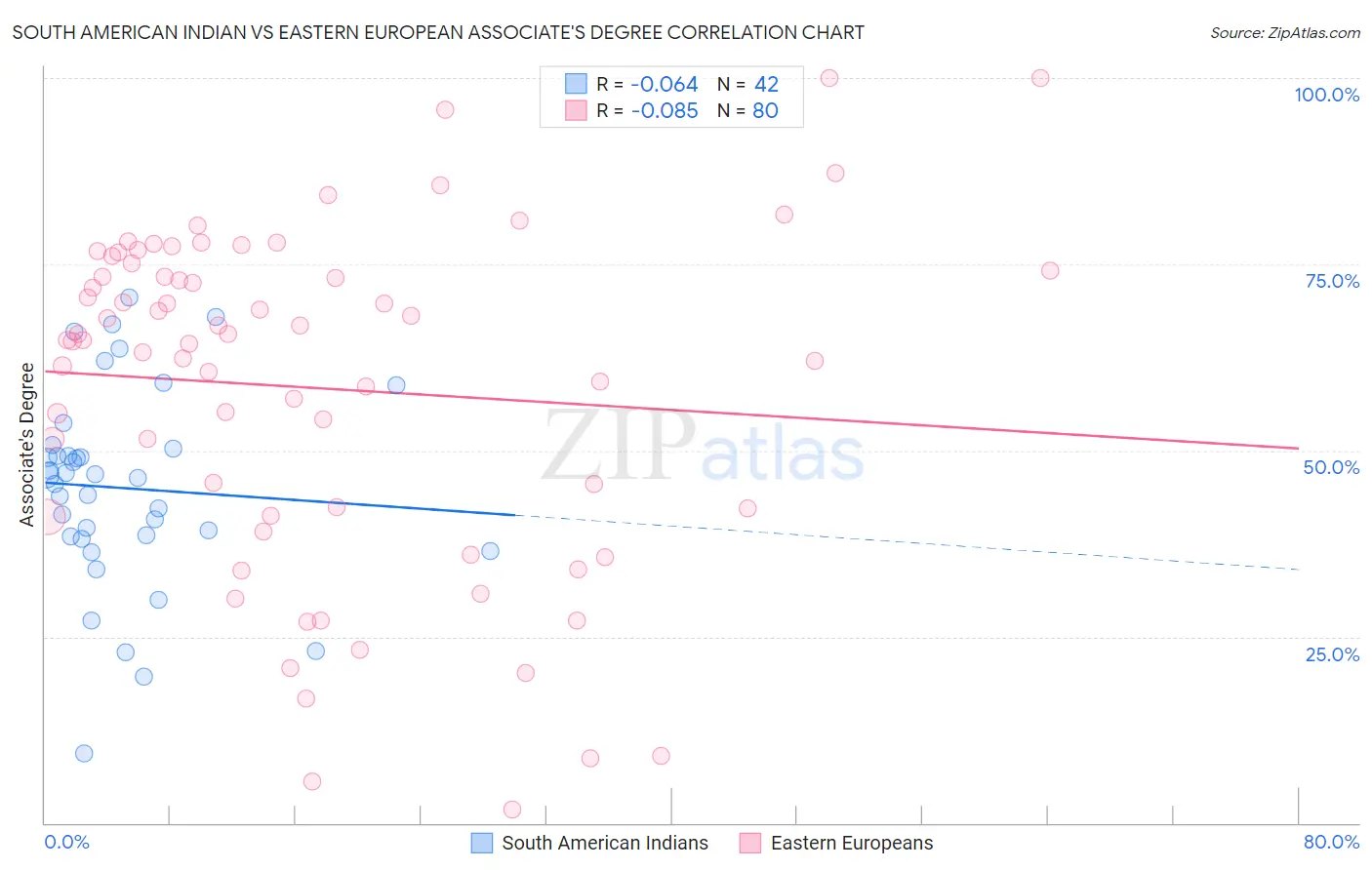 South American Indian vs Eastern European Associate's Degree