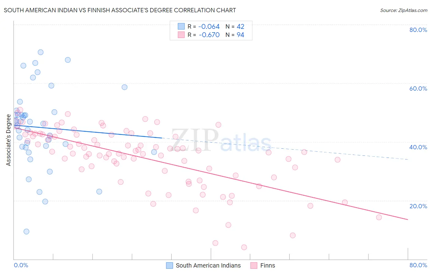 South American Indian vs Finnish Associate's Degree