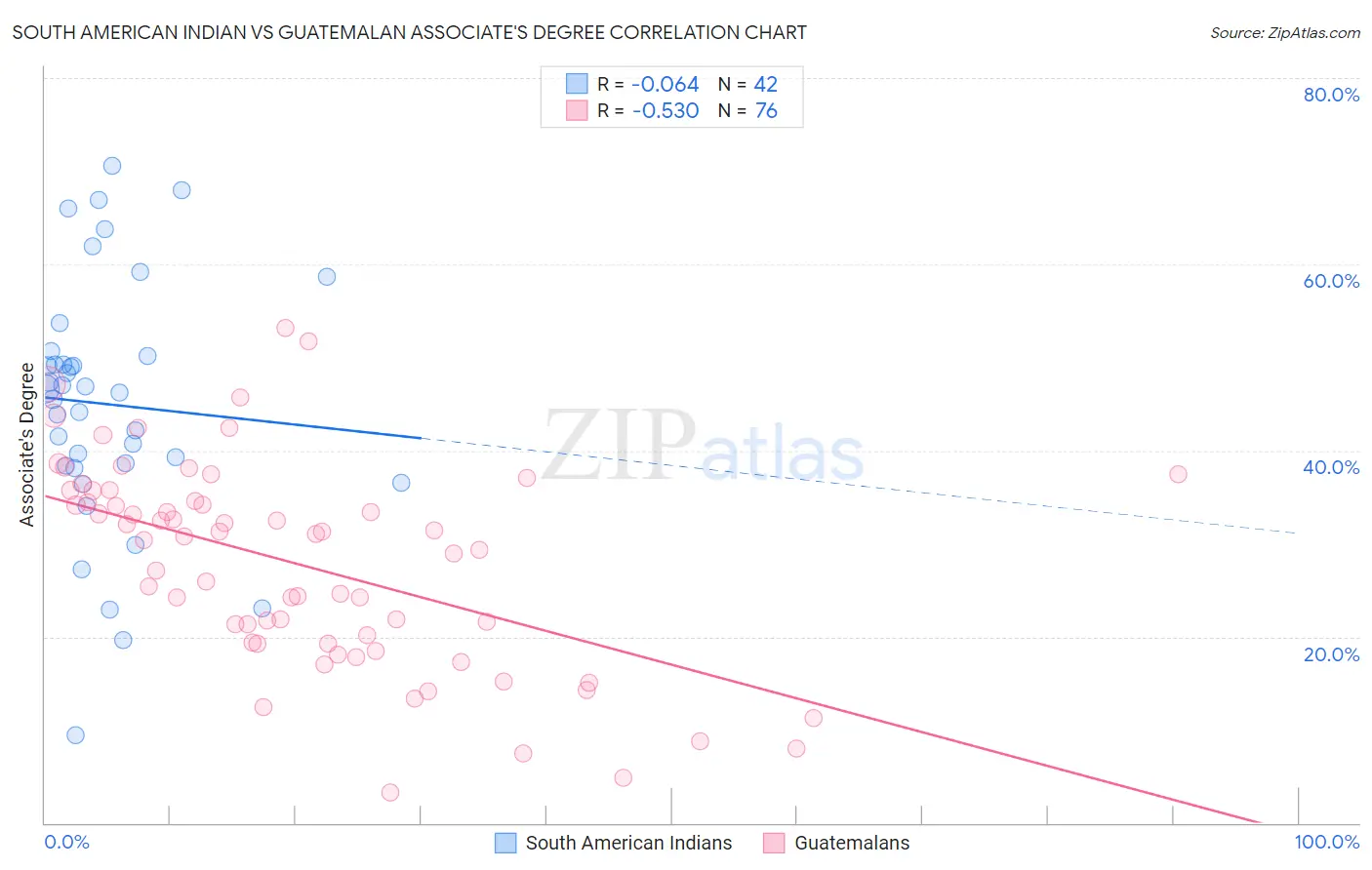 South American Indian vs Guatemalan Associate's Degree