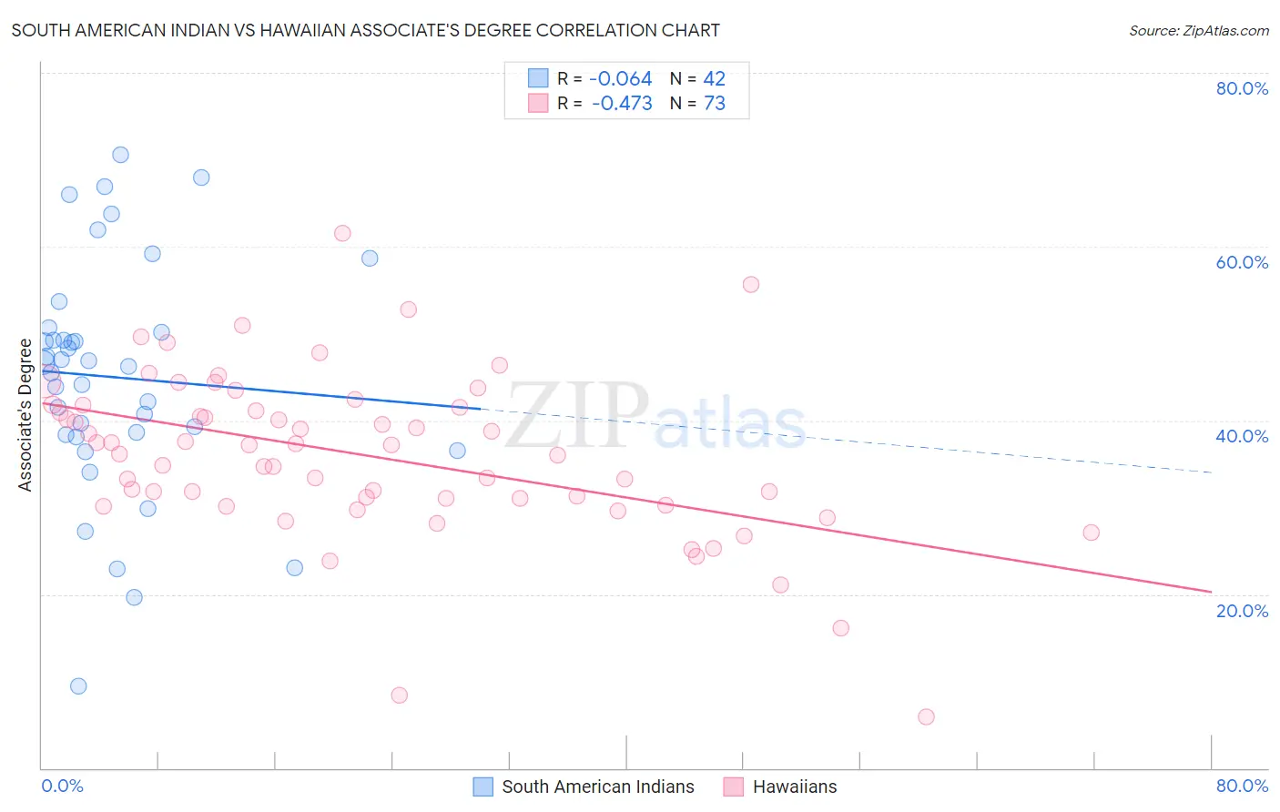 South American Indian vs Hawaiian Associate's Degree