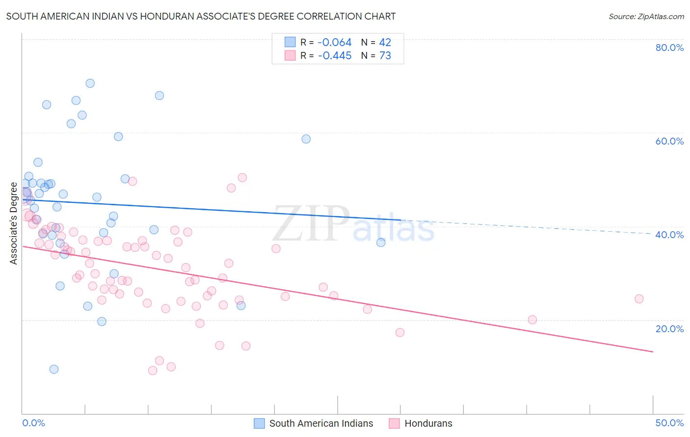 South American Indian vs Honduran Associate's Degree