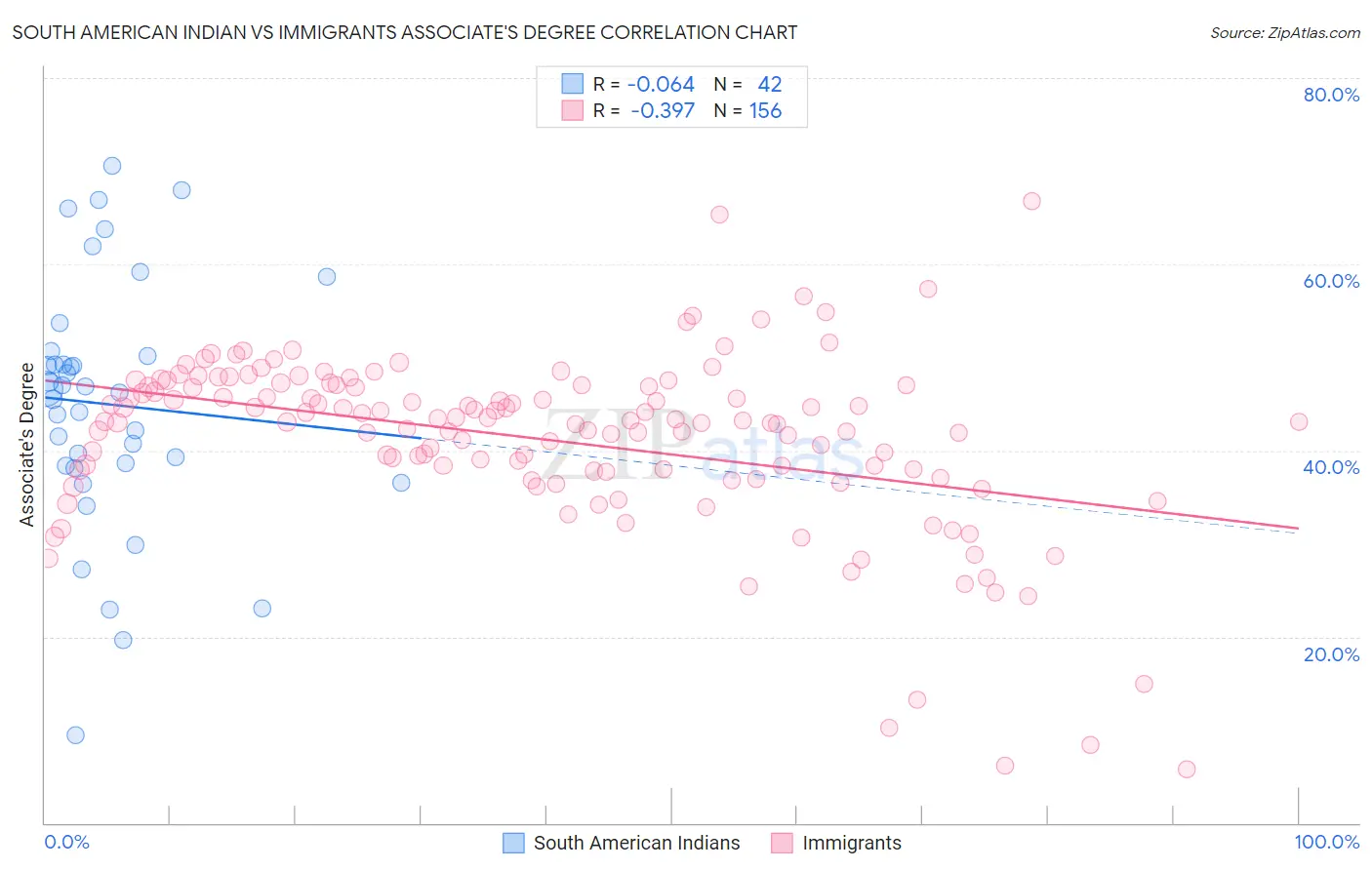 South American Indian vs Immigrants Associate's Degree