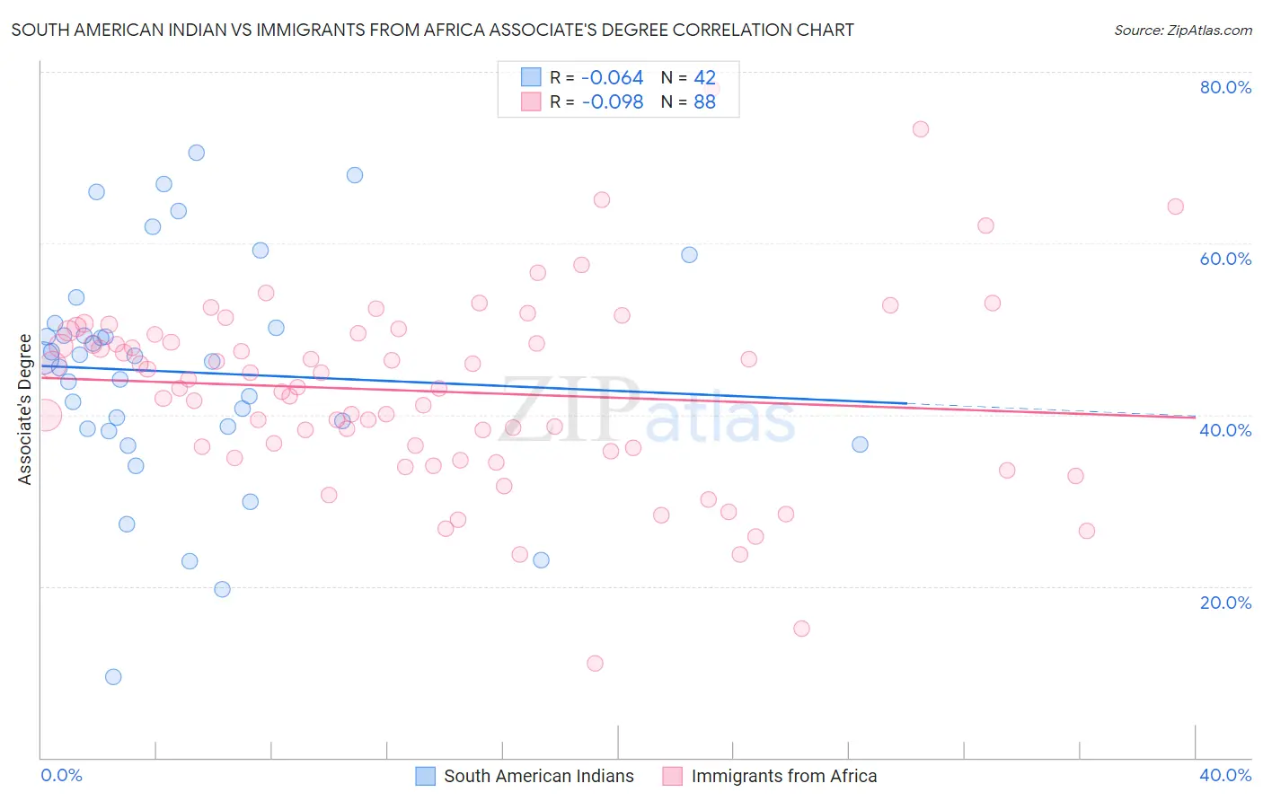 South American Indian vs Immigrants from Africa Associate's Degree