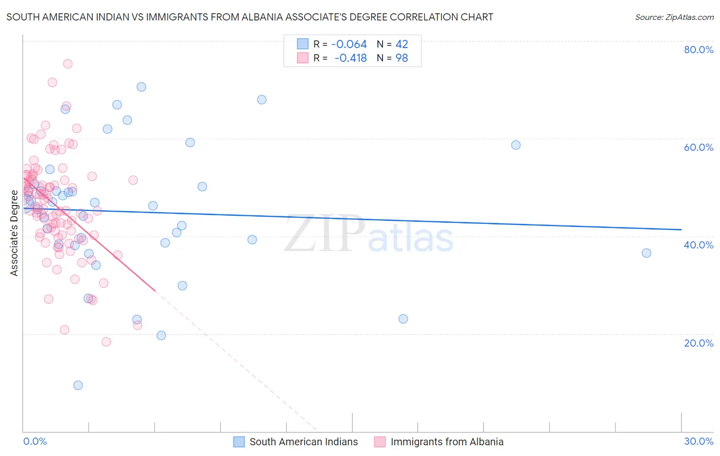 South American Indian vs Immigrants from Albania Associate's Degree