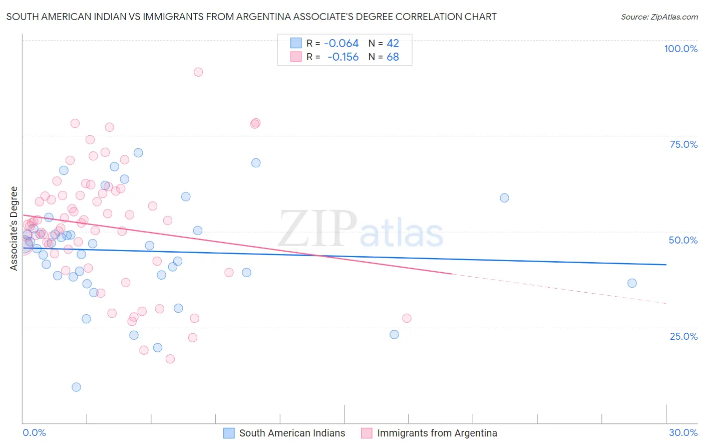 South American Indian vs Immigrants from Argentina Associate's Degree