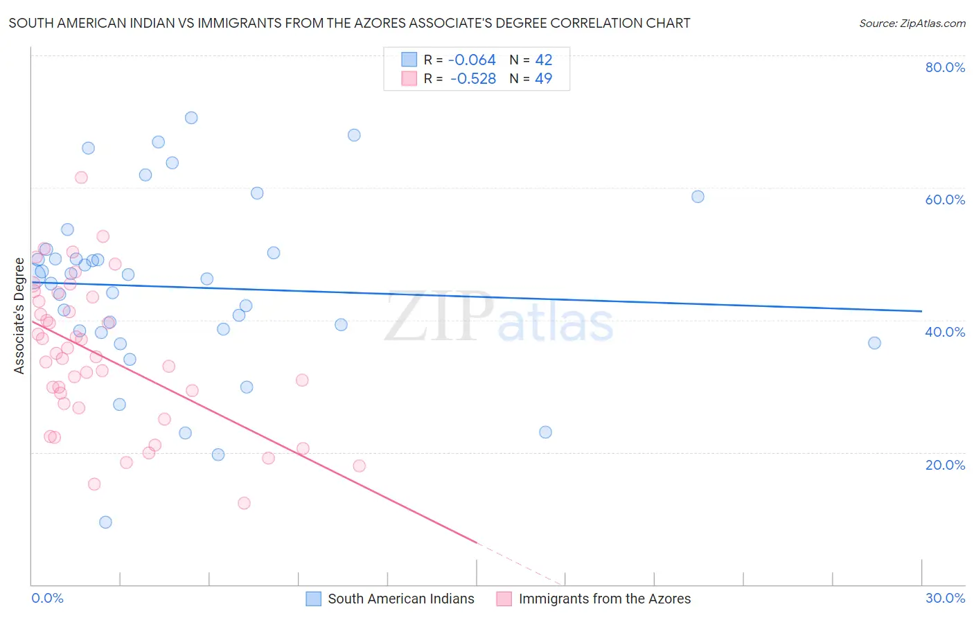 South American Indian vs Immigrants from the Azores Associate's Degree