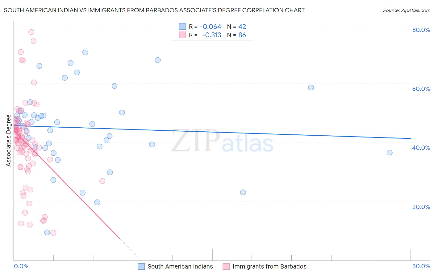 South American Indian vs Immigrants from Barbados Associate's Degree