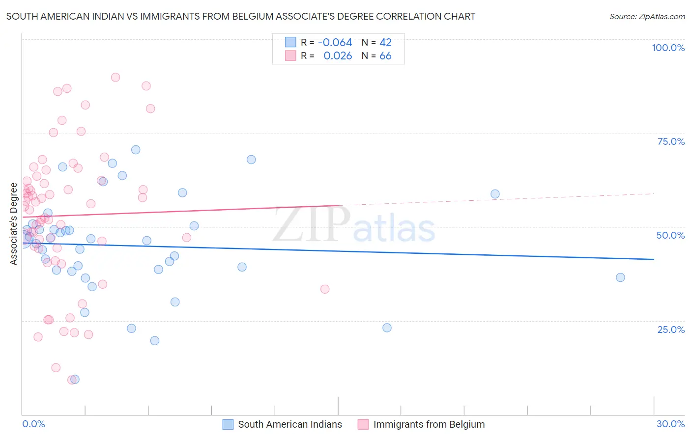 South American Indian vs Immigrants from Belgium Associate's Degree