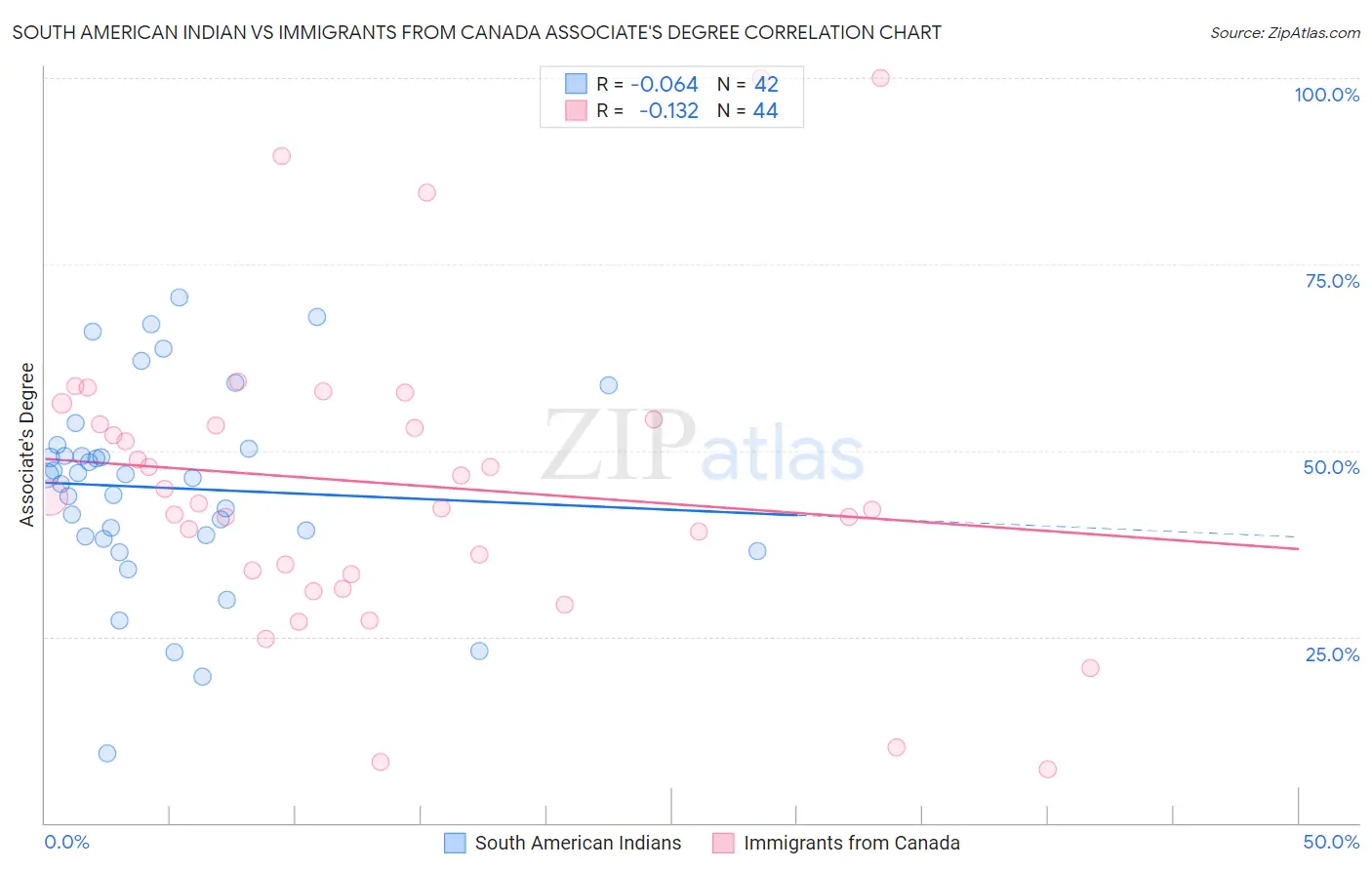 South American Indian vs Immigrants from Canada Associate's Degree