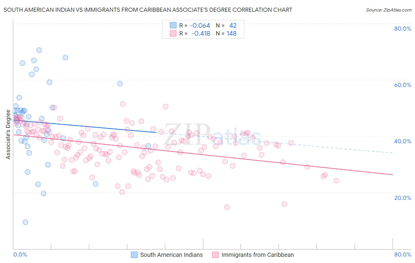 South American Indian vs Immigrants from Caribbean Associate's Degree