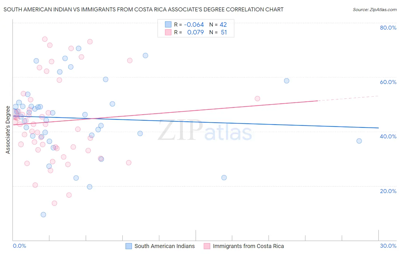 South American Indian vs Immigrants from Costa Rica Associate's Degree