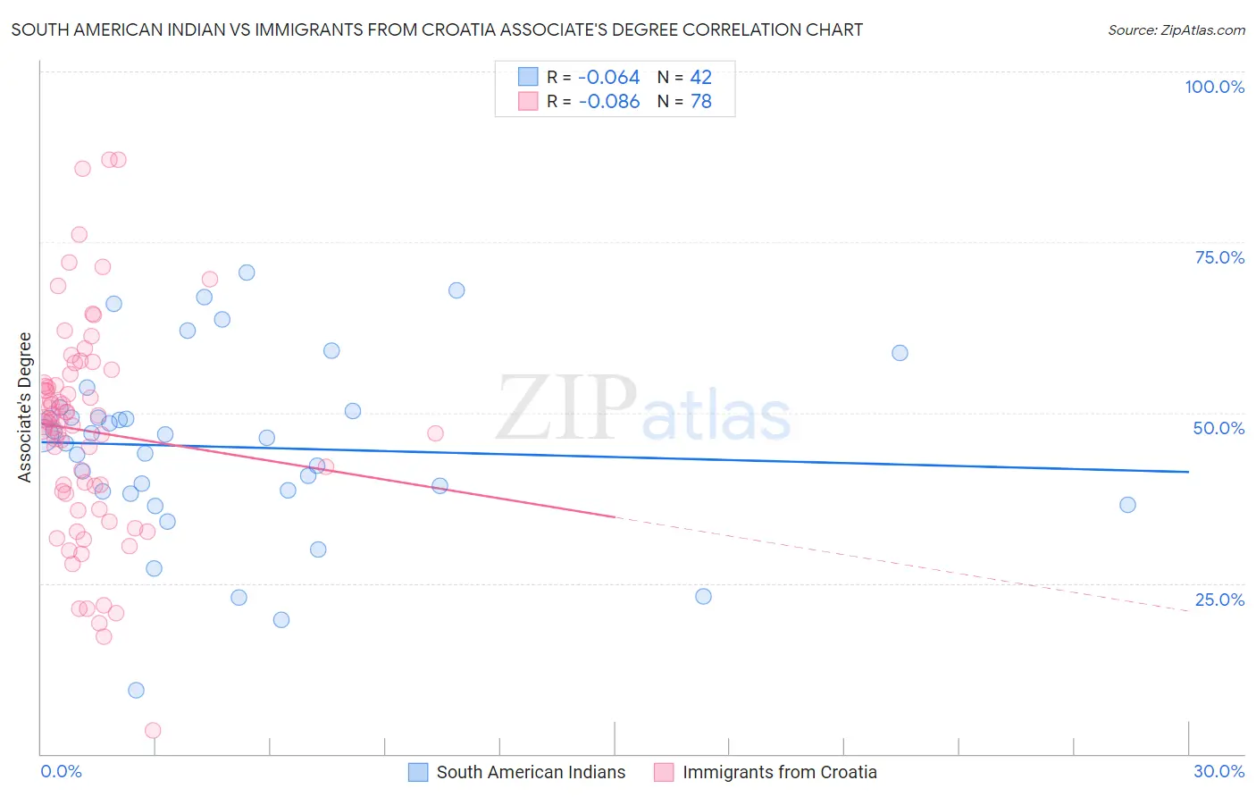 South American Indian vs Immigrants from Croatia Associate's Degree