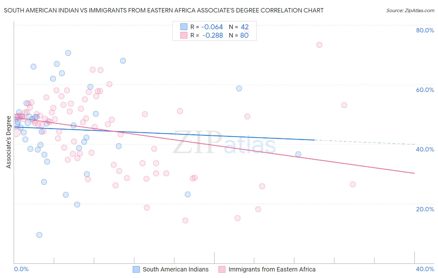 South American Indian vs Immigrants from Eastern Africa Associate's Degree