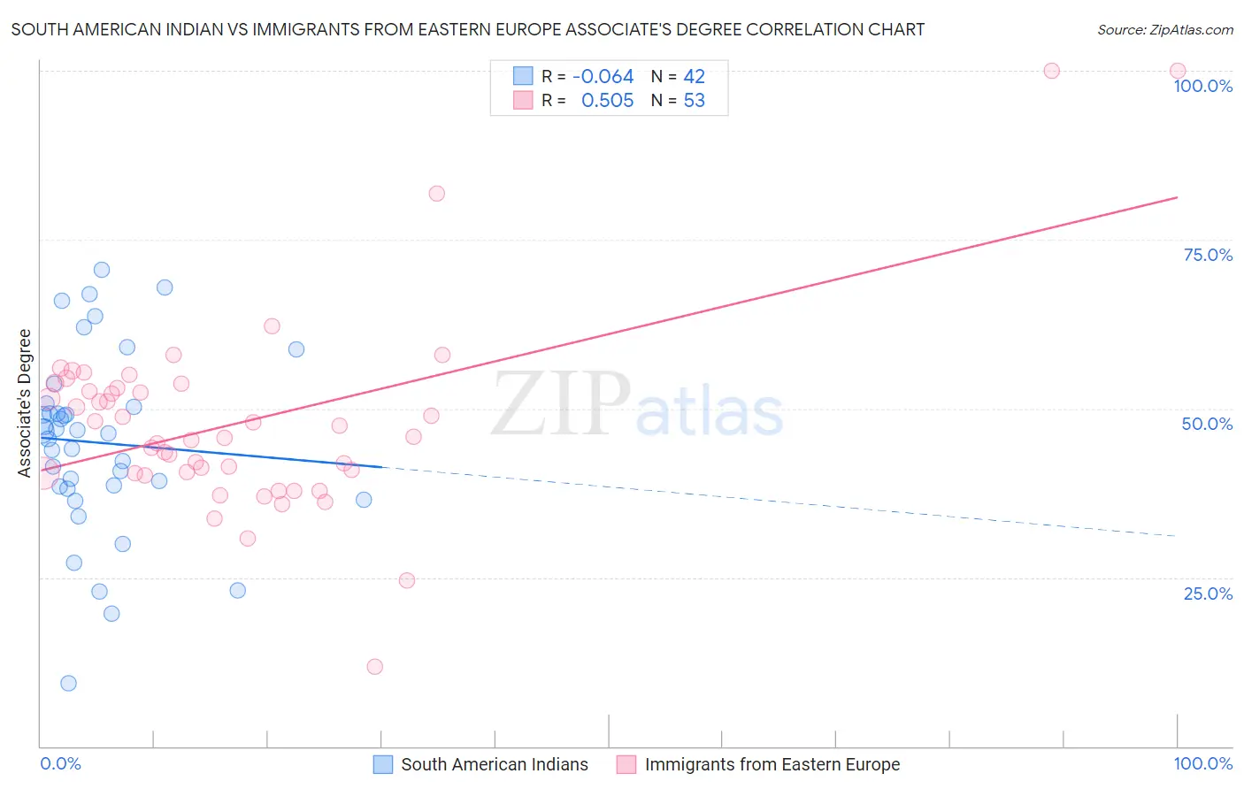 South American Indian vs Immigrants from Eastern Europe Associate's Degree