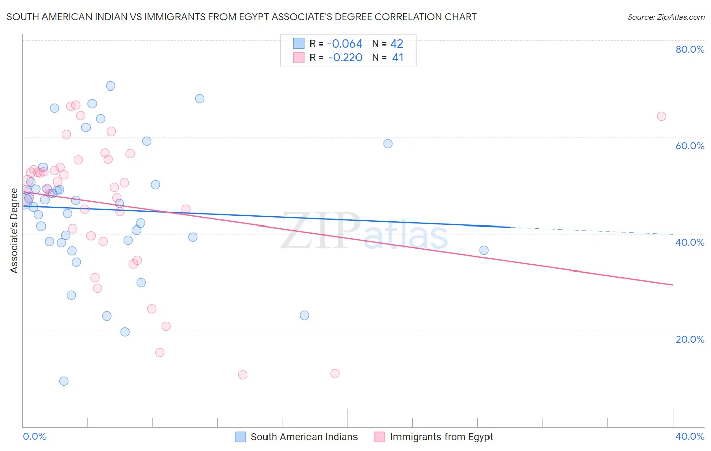 South American Indian vs Immigrants from Egypt Associate's Degree