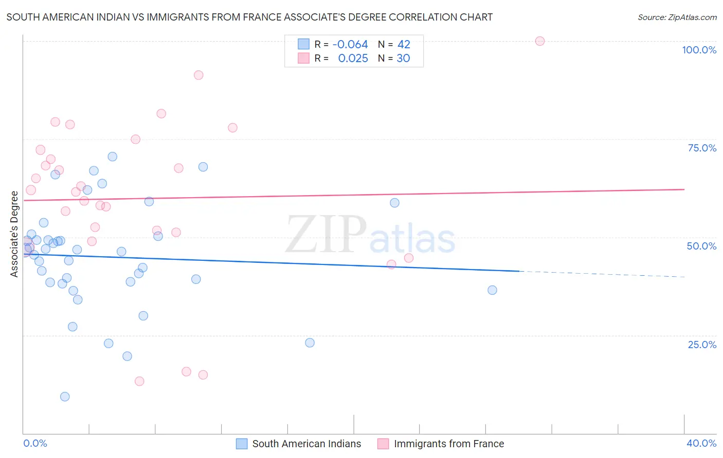 South American Indian vs Immigrants from France Associate's Degree