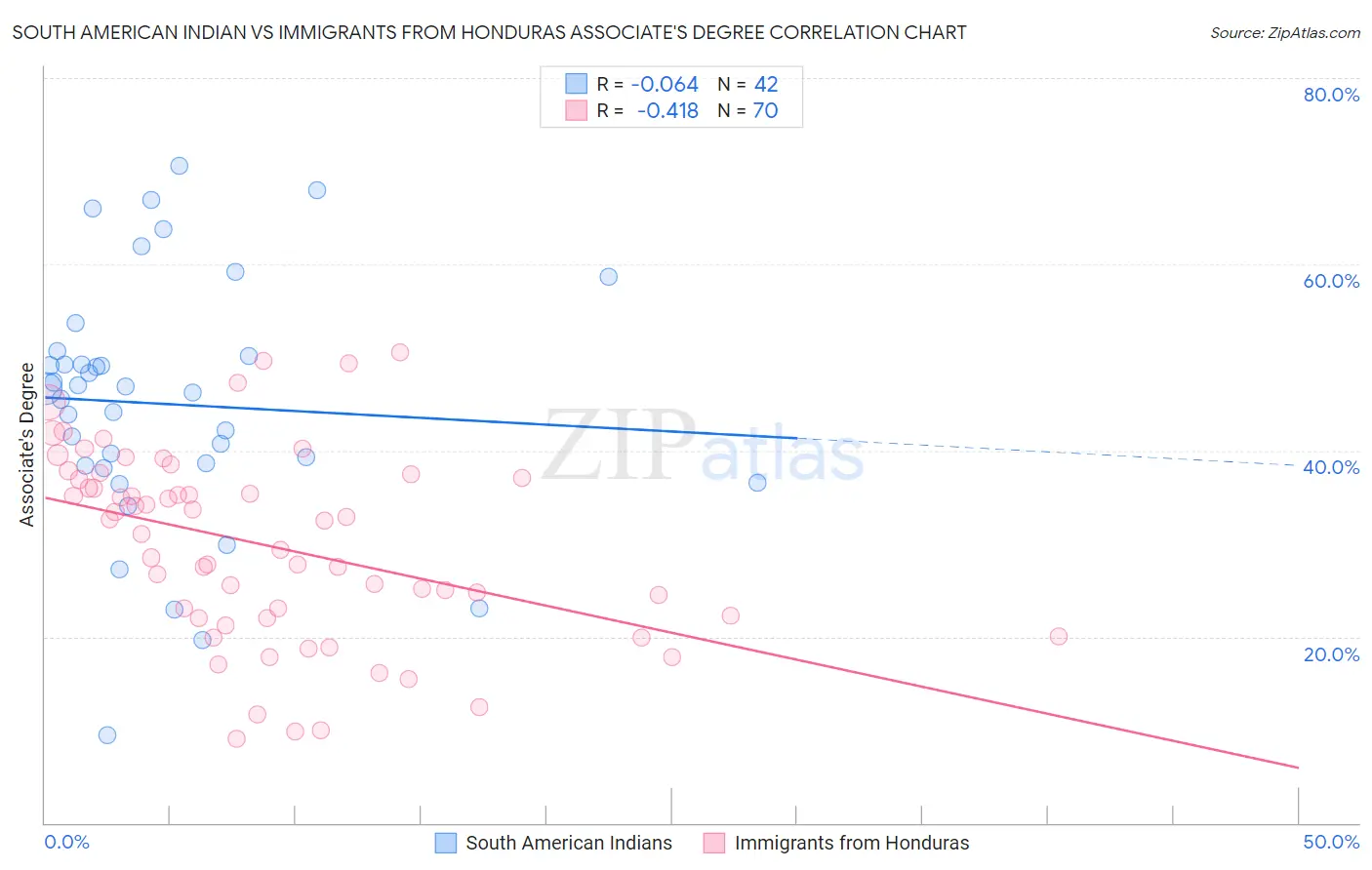 South American Indian vs Immigrants from Honduras Associate's Degree