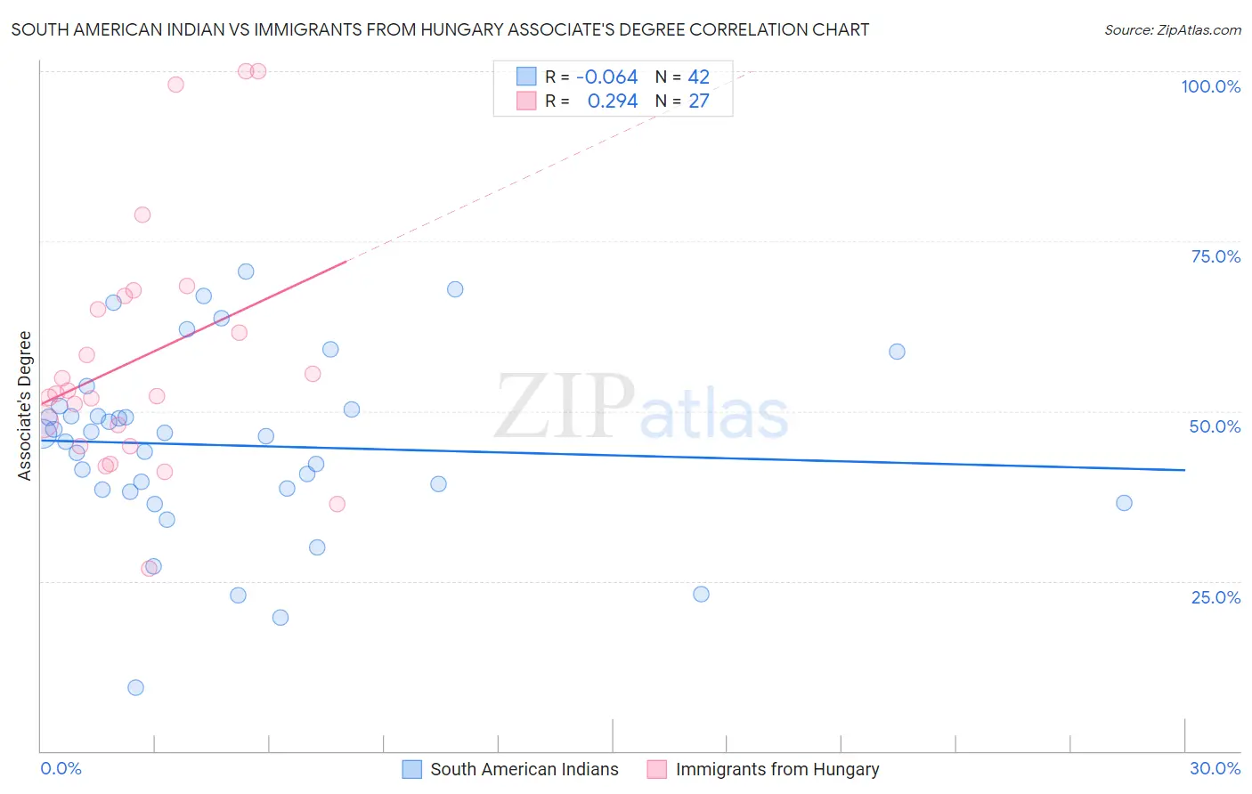 South American Indian vs Immigrants from Hungary Associate's Degree