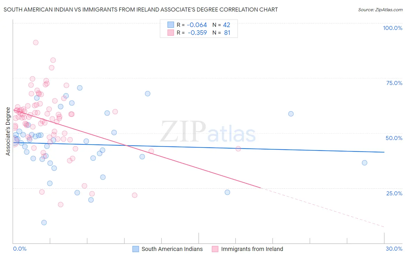 South American Indian vs Immigrants from Ireland Associate's Degree