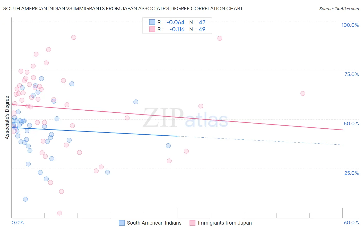 South American Indian vs Immigrants from Japan Associate's Degree