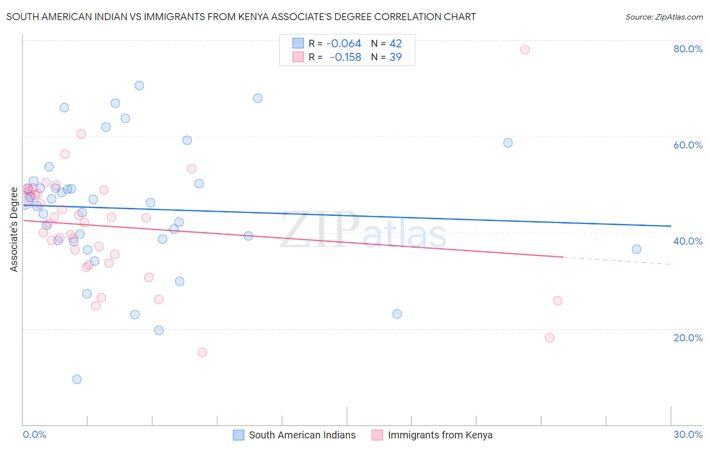 South American Indian vs Immigrants from Kenya Associate's Degree