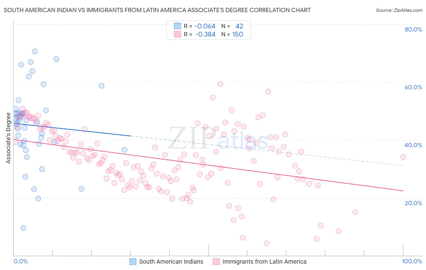 South American Indian vs Immigrants from Latin America Associate's Degree